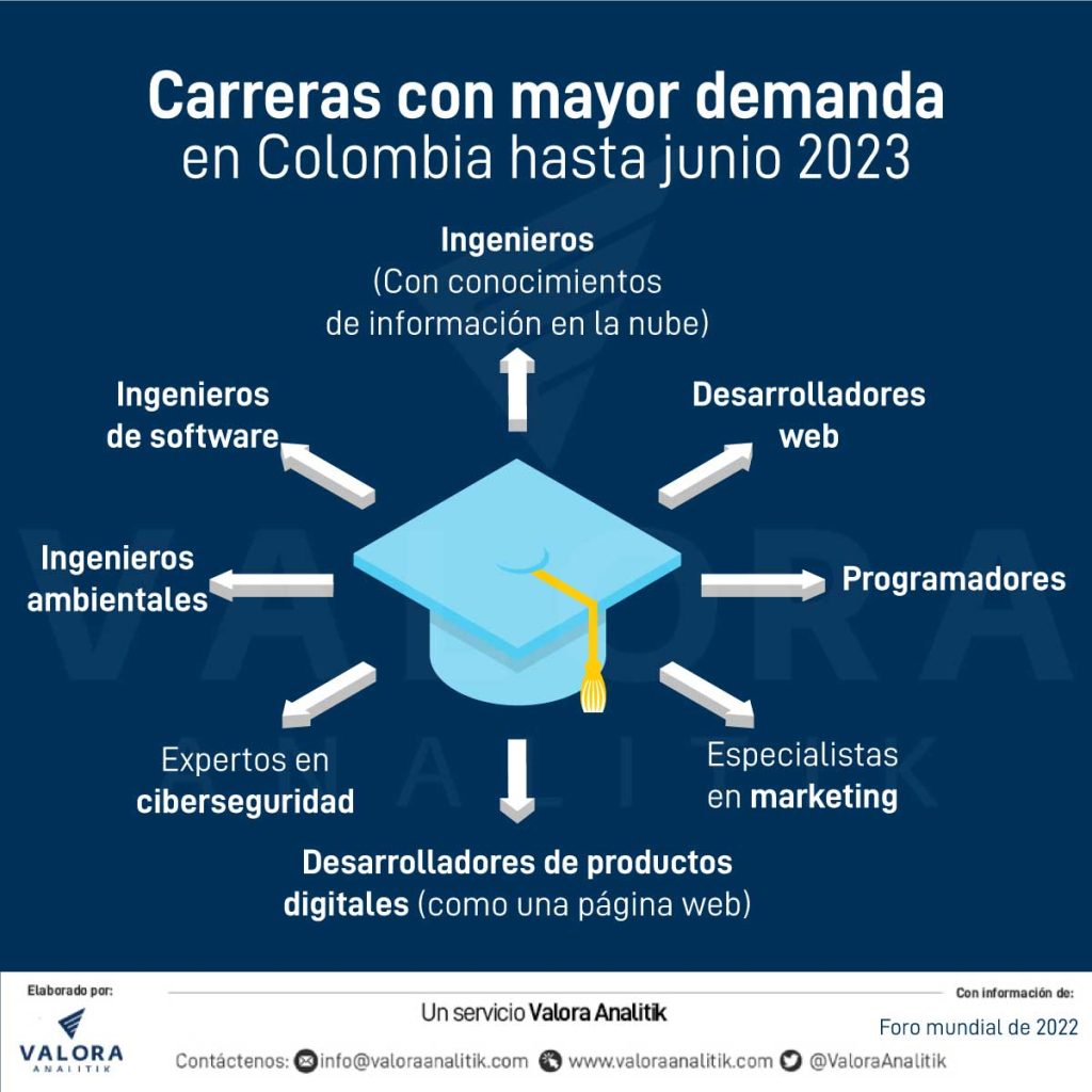 Carreras más demandadas en Colombia.