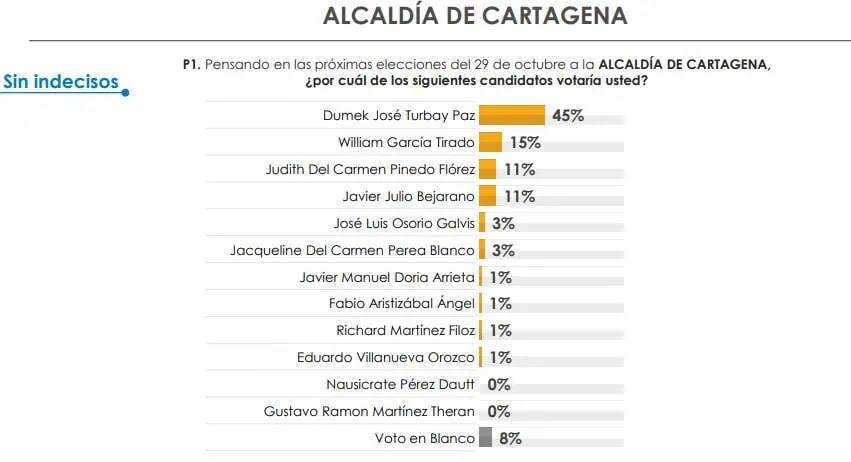 Encuesta del CNC revela que Dumek José Turbay ganaría elecciones para la alcaldía en Cartagena Intención al voto por la alcaldía de Cartagena.