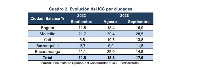 Confianza del Consumidor por ciudades. Foto: Fedesarrollo