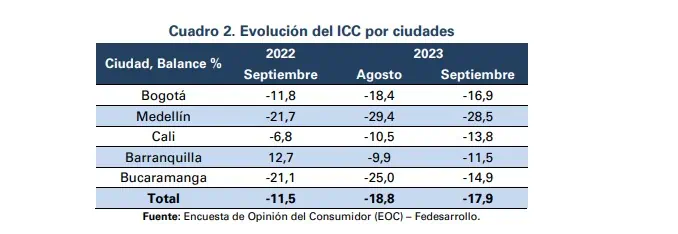 Confianza del Consumidor de Colombia presentó una mejoría en septiembre Confianza del Consumidor por ciudades. Foto: Fedesarrollo