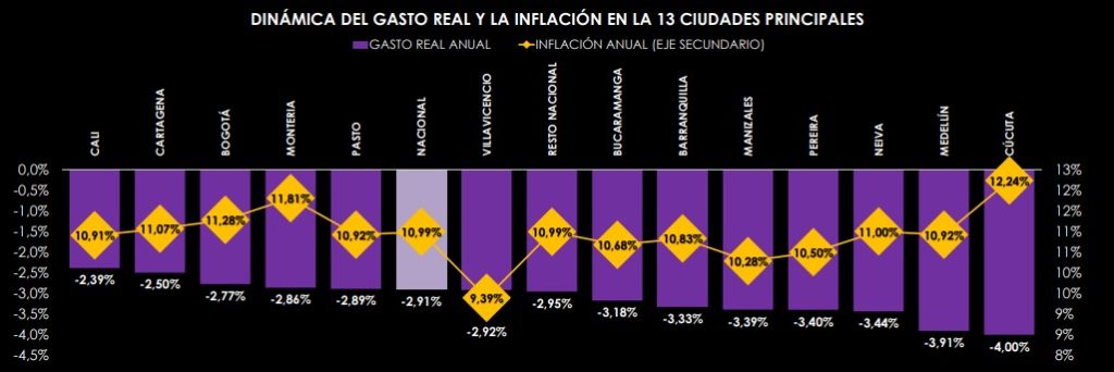 Gasto de los hogares por ciudades. Foto: Raddar