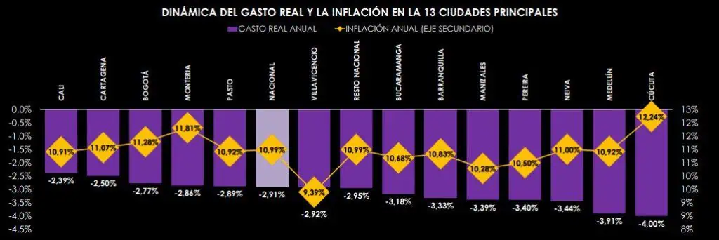 Por 11 meses consecutivos, gasto de hogares en Colombia sigue en rojo Gasto de los hogares por ciudades. Foto: Raddar
