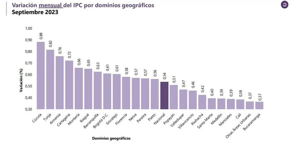 Inflación en Colombia volvió a bajar del 11 % después de un año: así le fue en septiembre Inflación en Colombia volvió a bajar del 11 % después de un año: así le fue en septiembre
