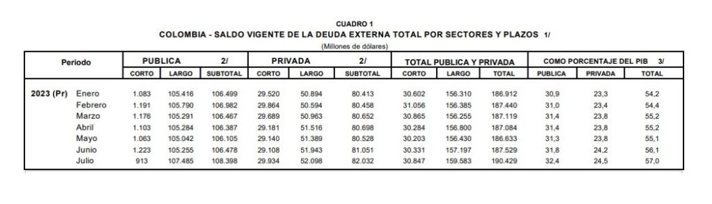 Así se comportó la deuda externa en julio. Foto: Banco de la República