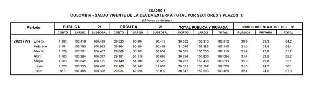 En julio la deuda externa de Colombia presentó su cifra más alta del año Así se comportó la deuda externa en julio. Foto: Banco de la República