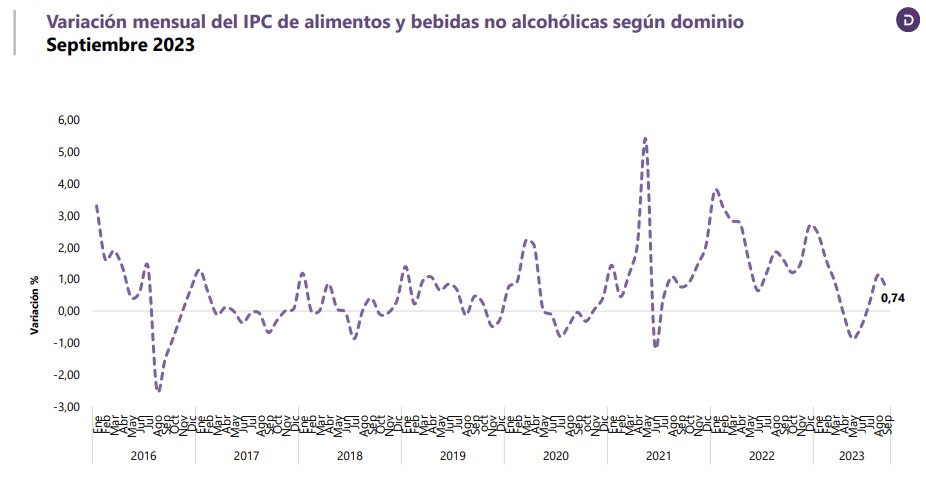 Comportamiento del precio de los alimentos en Colombia