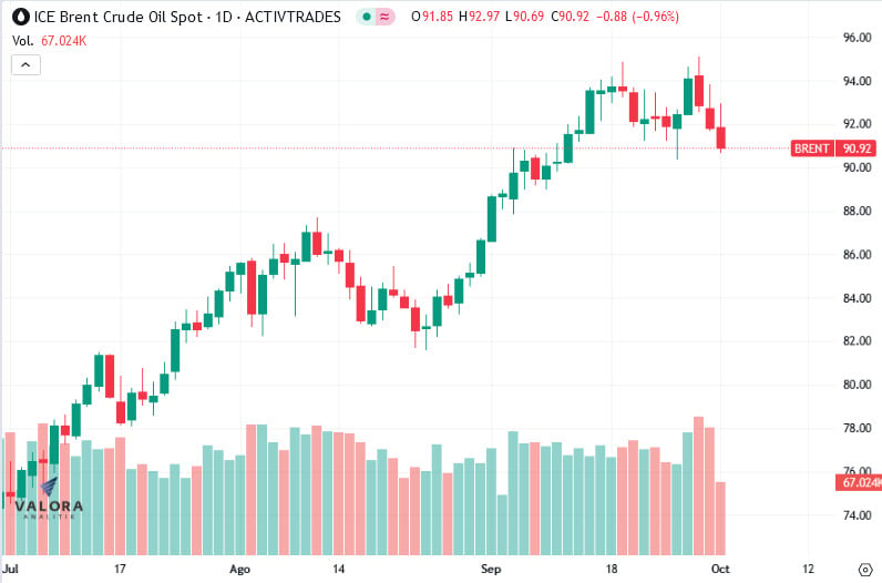 Comportamiento precio del petróleo