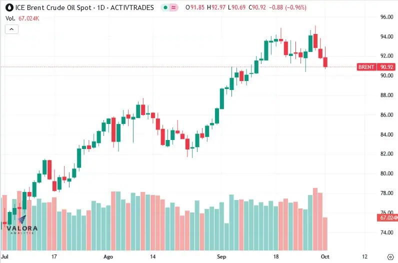 Tres factores que van a mover al dólar en Colombia en el último trimestre del 2023 Comportamiento precio del petróleo