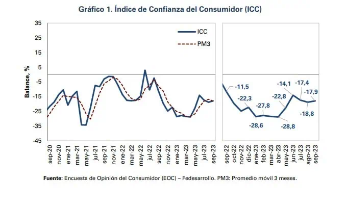 Confianza del Consumidor de Colombia presentó una mejoría en septiembre Comportamiento de la confianza del consumidor. Foto: Fedesarrollo