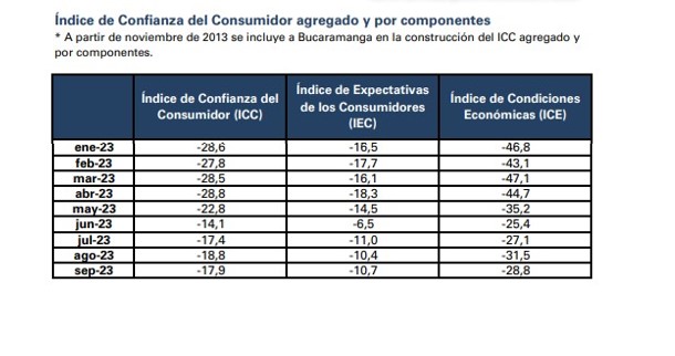 Histórico de Confianza del Consumidor. Foto: Fedesarrollo