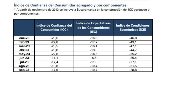 Confianza del Consumidor de Colombia presentó una mejoría en septiembre Histórico de Confianza del Consumidor. Foto: Fedesarrollo