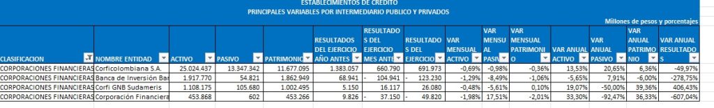 Corporaciones financieras. Foto: Superfinanciera