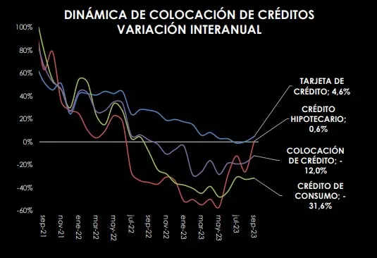 Por 11 meses consecutivos, gasto de hogares en Colombia sigue en rojo Colocación de créditos en el gasto de los hogares. Foto: Raddar.