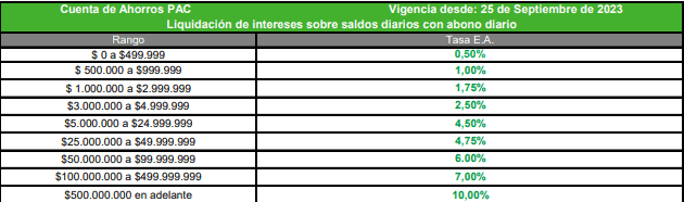 Top mejores cuentas de ahorro en Colombia para cierre de 2023 (actualizado y rentan como un CDT) Cuenta PAC Banco Falabella