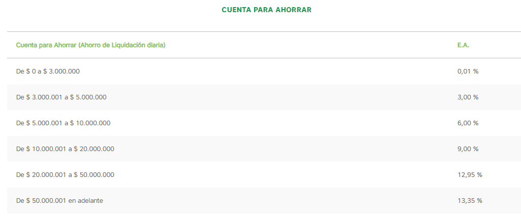 Top mejores cuentas de ahorro en Colombia para cierre de 2023 (actualizado y rentan como un CDT) Cuenta para ahorrar Banco Popular