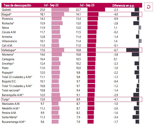 Comportamiento del desempleo por ciudades. Foto: DANE.
