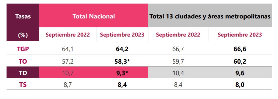 Desempleo en Colombia siguió bajando. Foto: DANE