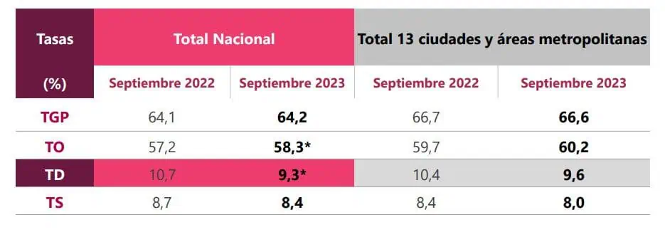 Bruce Mac Master lanza dura advertencia sobre el empleo en Colombia: "El deterioro empieza a sentirse" Desempleo en Colombia siguió bajando.
