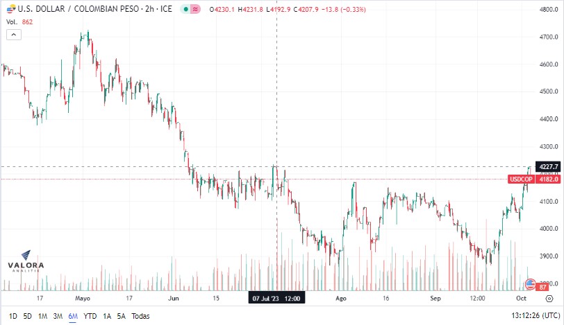 Dólar abre a la baja este miércoles.