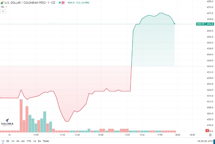 El dólar se cotiza de nuevo al alza.