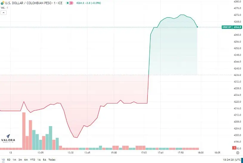 Volvió a tomar impulso el dólar en Colombia: cerró por encima de $4.260 El dólar se cotiza de nuevo al alza.