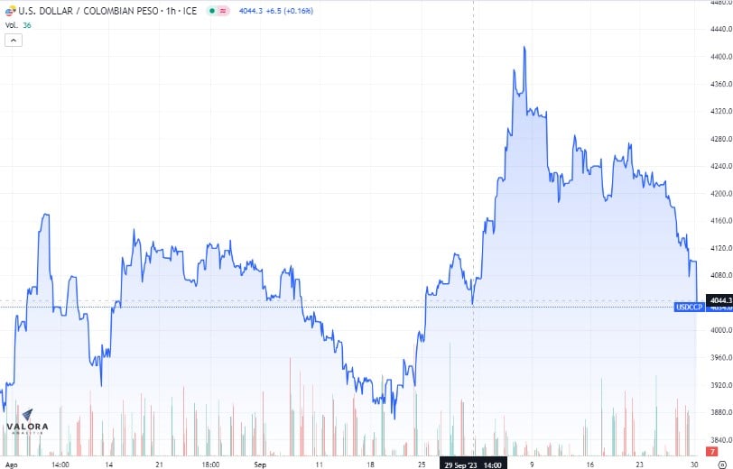 Dólar en Colombia cae con fuerza