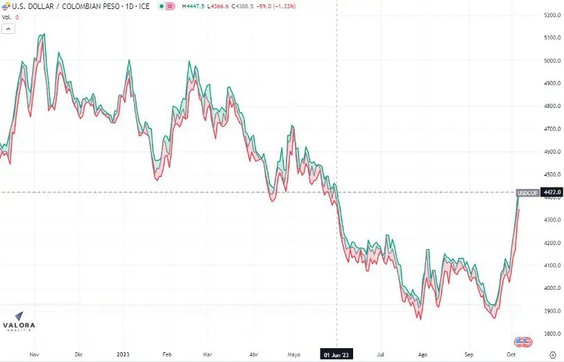 Dólar en Colombia rompe techo de $4.400 y sigue imparable Dólar en Colombia se cotiza al alza. Foto: Valora Analitik