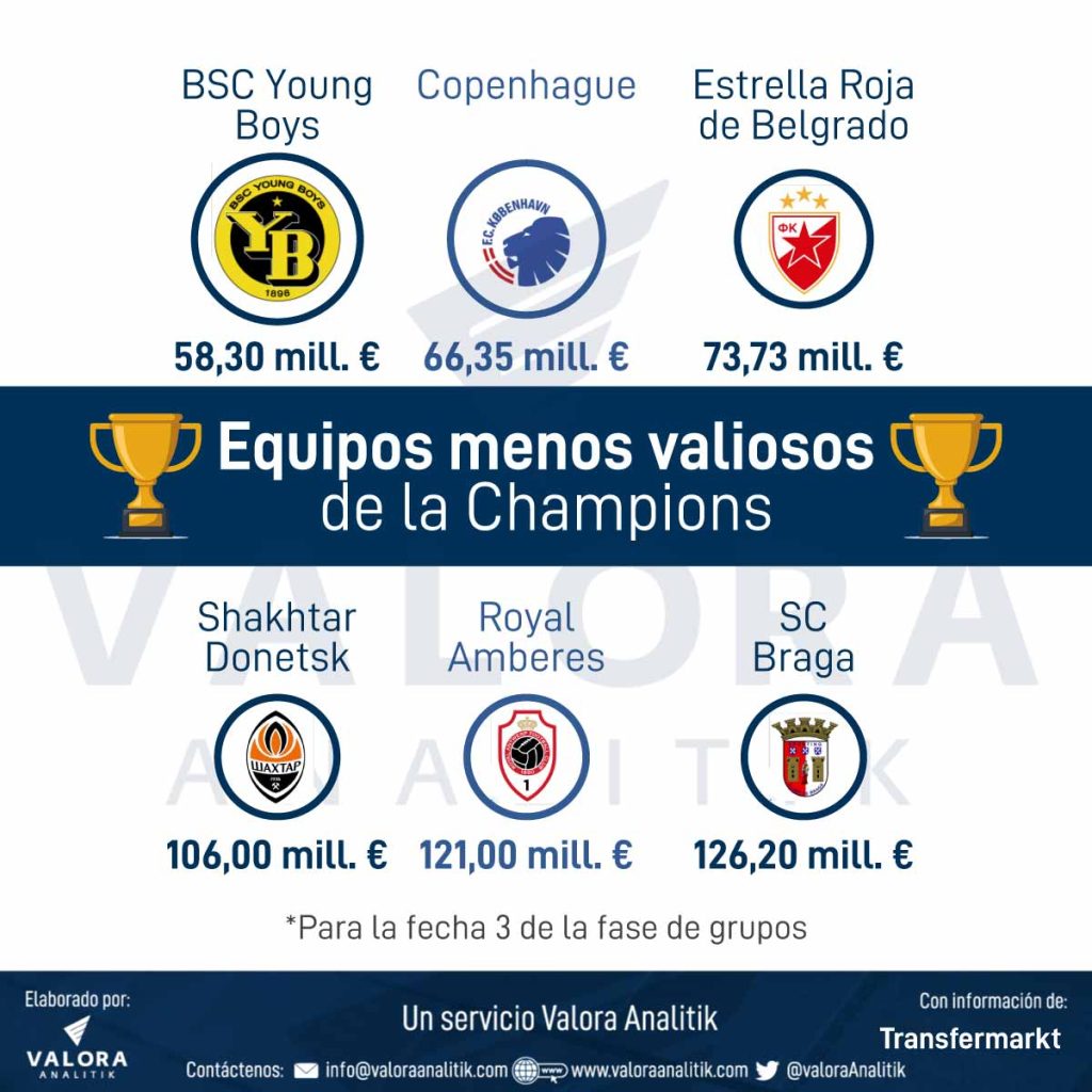 Champions League: los seis equipos menos valiosos durante la fase de grupos. 