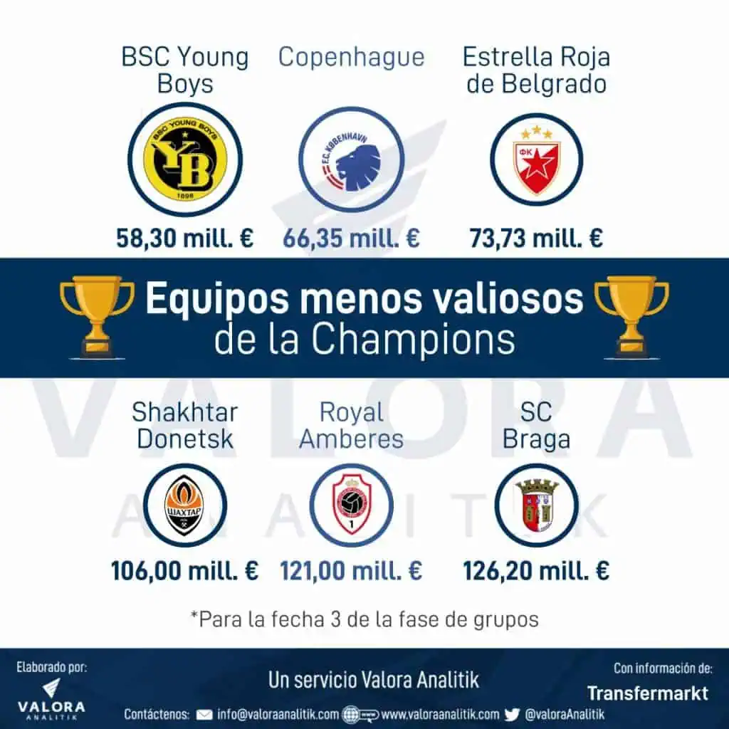 ¿Qué tan pequeño es el equipo menos valioso de la Champions League? Champions League: los seis equipos menos valiosos durante la fase de grupos.