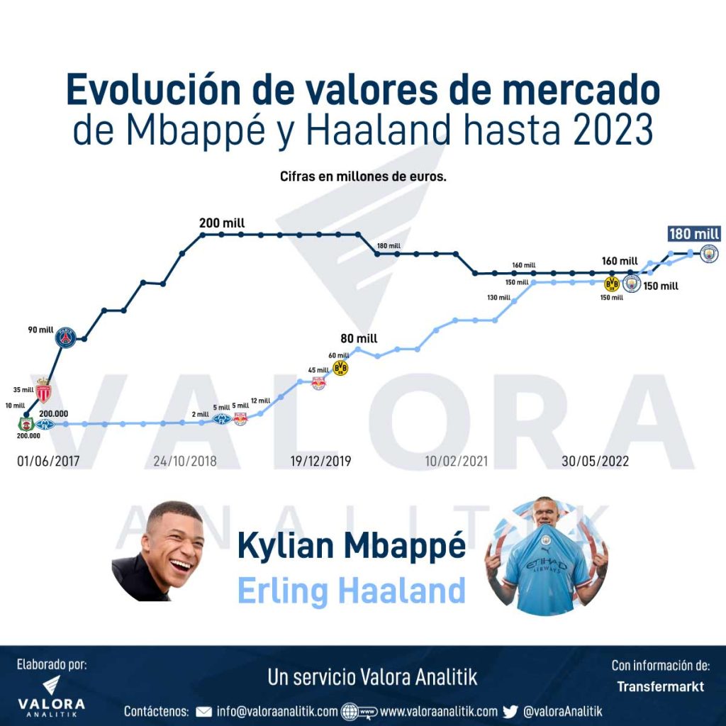 Evolucion de valores de mercado de Haaland y Mbappé.