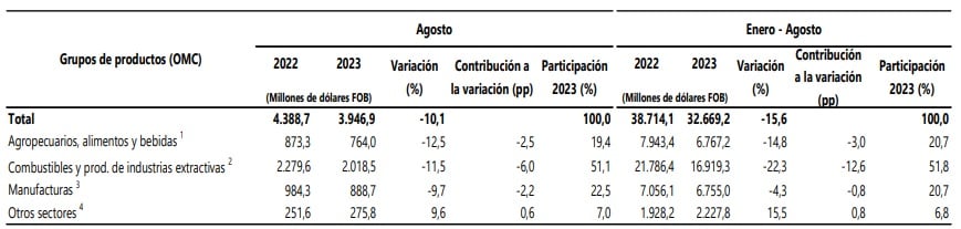 Exportaciones de Colombia