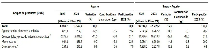 Exportaciones de petróleo en Colombia caen un 25,6 % y jalonan desplome de ventas externas en 2023 Exportaciones de Colombia
