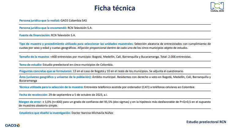 ¿Quiénes lideran intención de voto en Medellín y Cali a 20 días de elecciones? ¿Quiénes lideran intención de voto en Medellín y Cali a 20 días de elecciones?