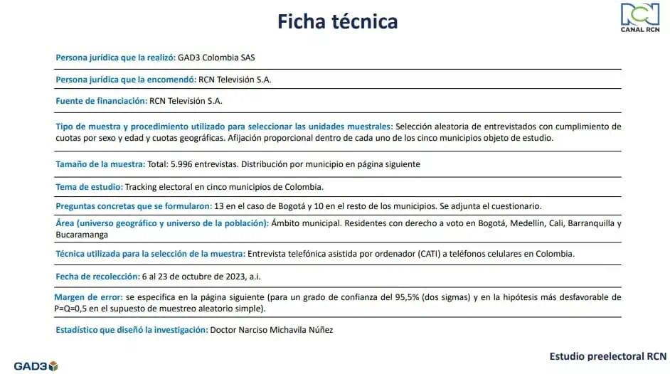 Carlos Fernando Galán ganaría la Alcaldía de Bogotá en primera vuelta, según nueva encuesta Ficha Técnica encuesta sobre Galán a la Alcaldía de Bogotá