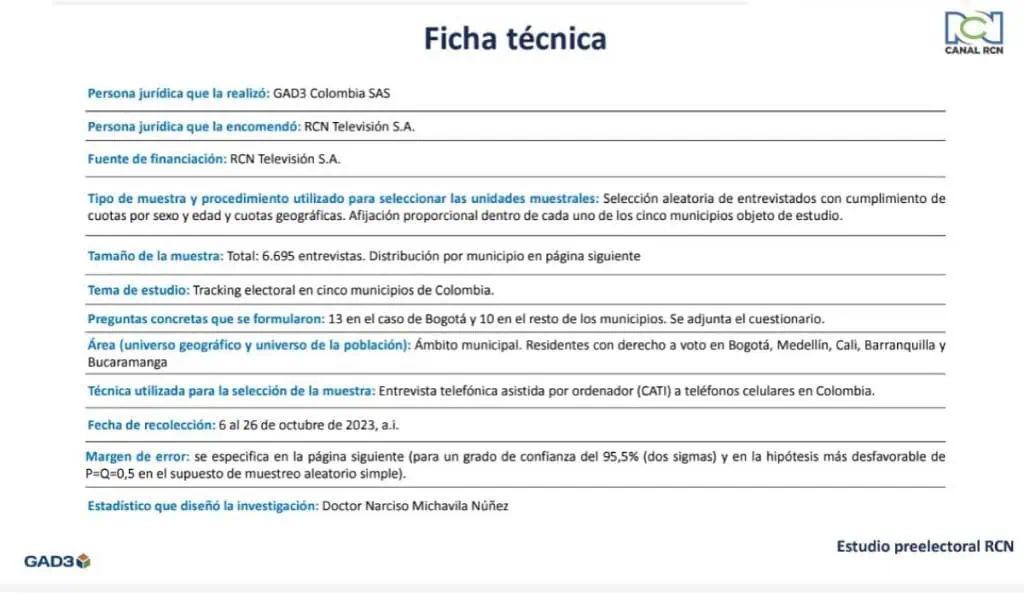 A dos días de elecciones, Galán sigue punteando para ser nuevo alcalde de Bogotá Ficha técnica de la más reciente encuesta de intención de voto para las elecciones regionales en Colombia.
