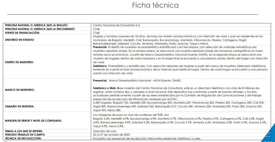Encuesta CNC: Oviedo empata con Bolívar y Galán ganaría en primera vuelta Ficha técnica de la encuesta del CNC. Foto: CNC