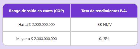 Top mejores cuentas de ahorro en Colombia para cierre de 2023 (actualizado y rentan como un CDT) Flexidigital ahorro puro de Finandina