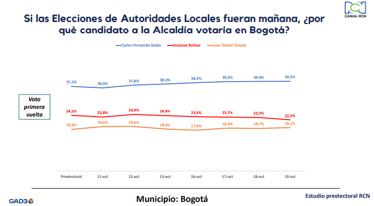 Encuesta GAD3 Galán lidera en Bogotá