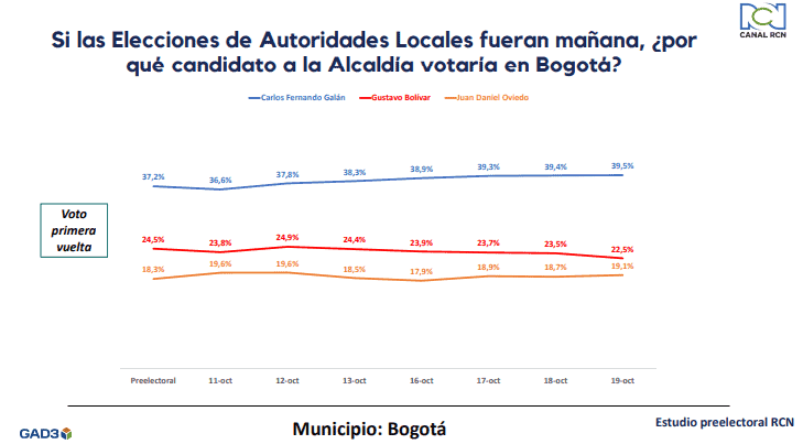 Galán, cerca de conseguir el 40 % de votos para ganar la Alcaldía de Bogotá en primera vuelta Encuesta GAD3 Galán lidera en Bogotá
