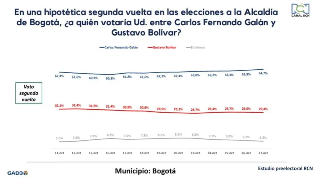 A dos días de elecciones, Galán sigue punteando para ser nuevo alcalde de Bogotá Segunda vuelta entre Galán y Bolívar por la Alcaldía de Bogotá.
