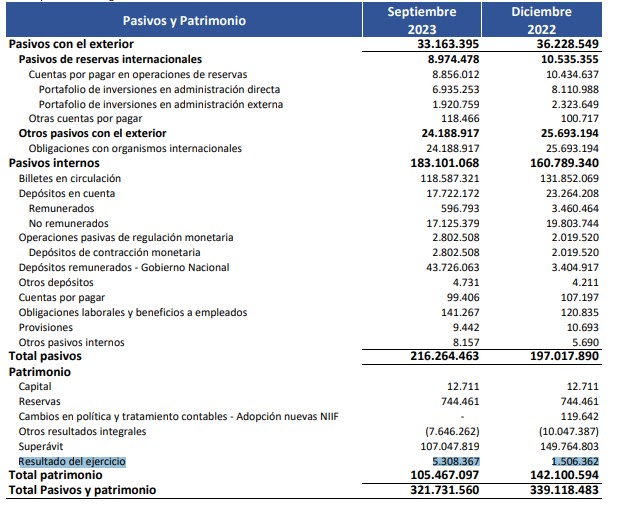 Así fueron las ganancias del Banco de la República. Foto: BanRep