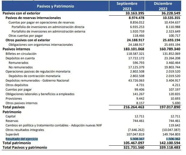Suben levemente ganancias del Banco de la República a septiembre Así fueron las ganancias del Banco de la República. Foto: BanRep