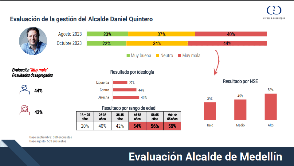 Imagen de Daniel Quintero continúa en picada: encuesta Cifras y Conceptos Gestión de Daniel Quintero