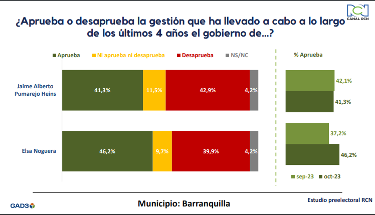 Gestión gobernantes del Atlántico