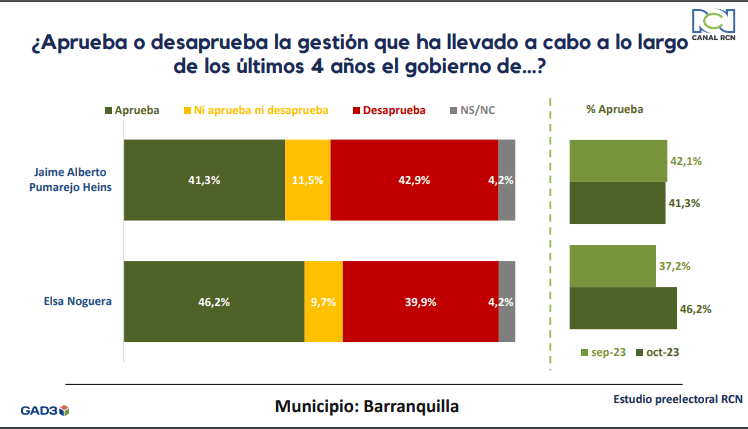 Alejandro Char y Jaime Beltrán se perfilan como próximos alcaldes de Barranquilla y Bucaramanga: encuesta Gestión gobernantes del Atlántico