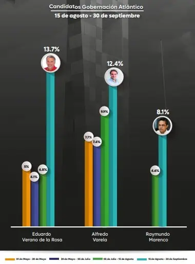 Estos son los candidatos a las elecciones regionales 2023 con mejor posicionamiento digital Gobernación Atlántico