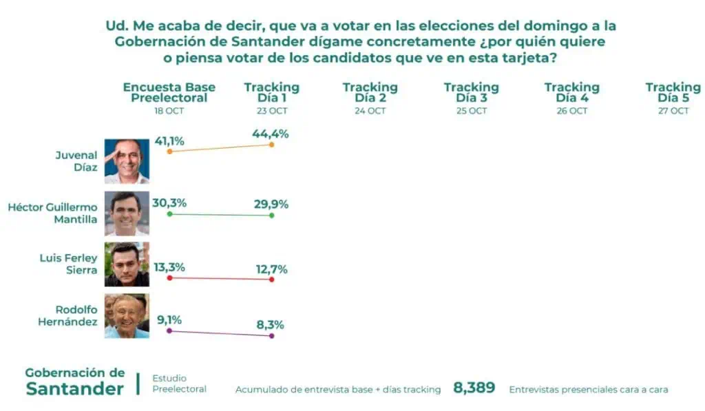 Juvenal Díaz, cerca de ganar la Gobernación de Santander a cinco días de las elecciones regionales Así va la intención de votos para la Gobernación de Santander.