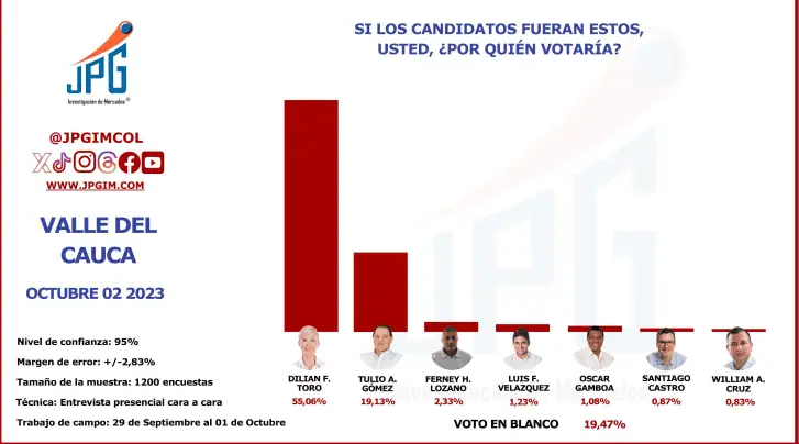 Intención de voto en Valle y Cali: así queda con retiro de Diana Rojas y revocatoria de Tulio Gómez Gobernación Valle contienda con Tulio Gómez