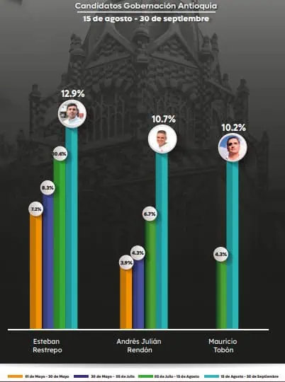 Estos son los candidatos a las elecciones regionales 2023 con mejor posicionamiento digital Gobernación de Antioquia