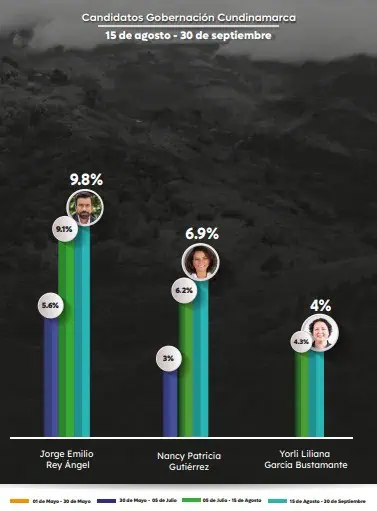 Estos son los candidatos a las elecciones regionales 2023 con mejor posicionamiento digital Gobernación de Cundinamarca